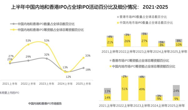 股票无息配资 安永：上半年香港IPO筹资额全球占比大幅升至24%，预计热度持续推升