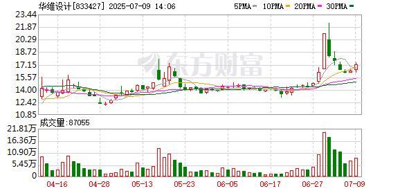 配资渠道之家 华维设计回复北交所问询函：九江华维芯预计下半年业绩会提升
